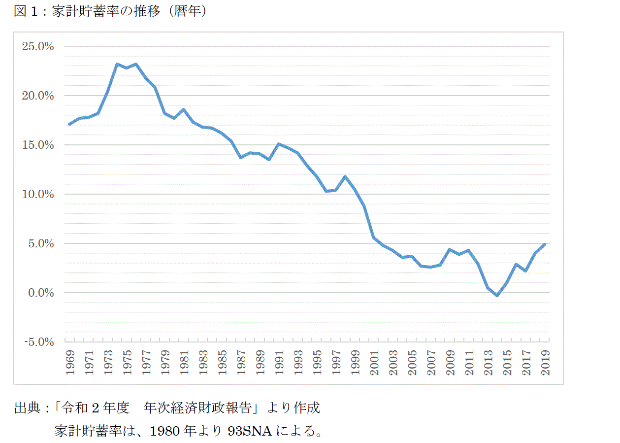 家計貯蓄率の推移（暦年）.gif