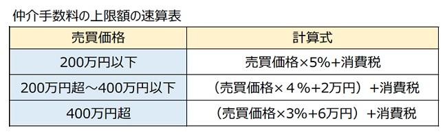 仲介手数料の上限額の速算表.jpg