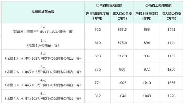 所得制限限度額と所得上限限度額.png